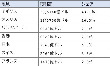 国別1日あたりの外国為替取引額