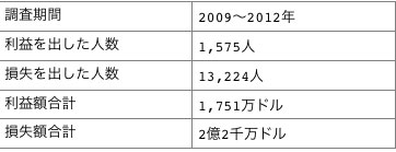 フランスのFXとCFD取引で利益を出した人と損失を出した人の人数と利益額と損失額の合計