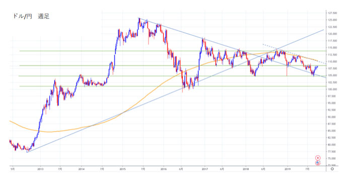 ドル円週足