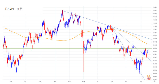 ドル円日足