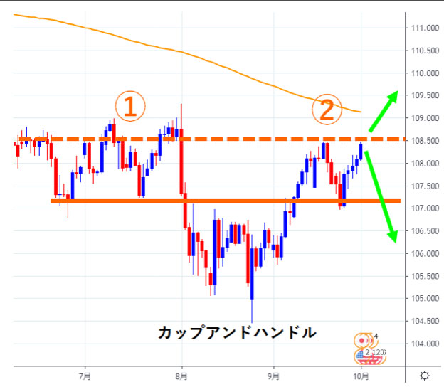ドル円のカップアンドハンドル
