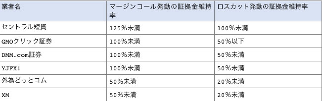 FX業者ごとのロスカットルール