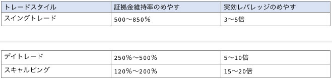 トレードスタイルごとの適正な証拠金維持率と実効レバレッジの目安