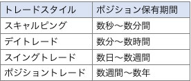 FXのトレードスタイル4つ