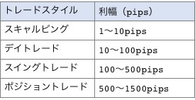 トレードスタイルごとの利幅