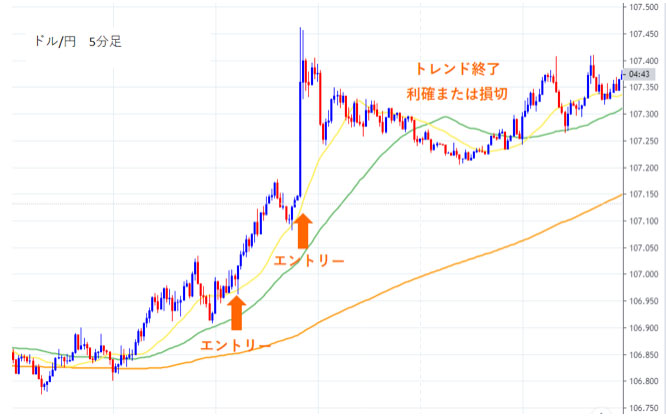 ドル円5分足のエントリーポイント