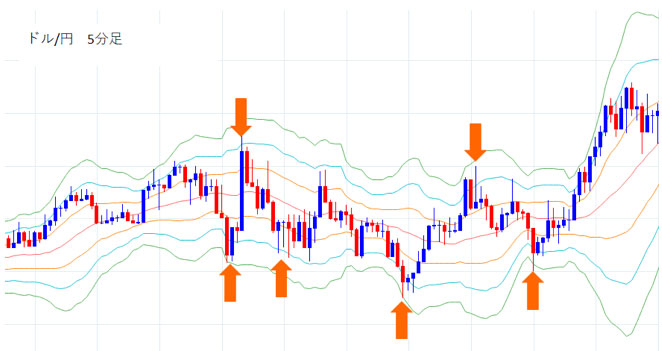ドル円5分足の横ばい状態のエントリーポイント