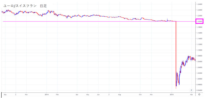 ユーロ/スイスフラン日足