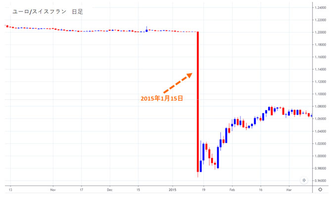スイスフランショックで大暴落
