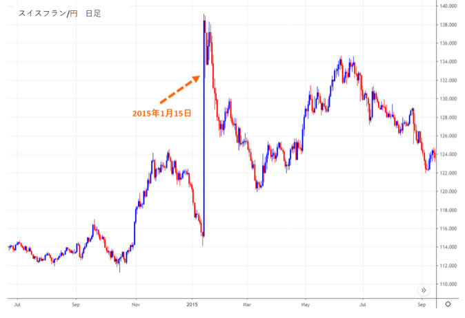 スイスフラン/円日足