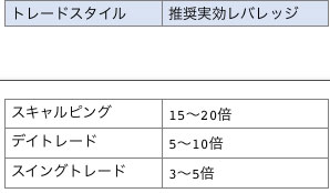 トレードスタイルと水晶実効レバレッジ一覧