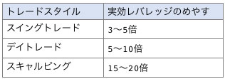 トレードスタイルと実効レバレッジの目安