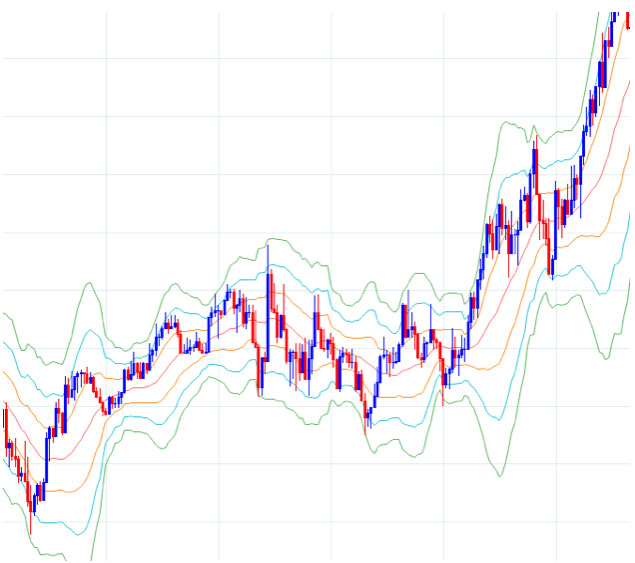 ドル円5分足チャートにボリンジャーバンドを表示