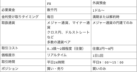 FXと外貨預金の比較一覧表