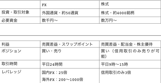 FXと株式投資の比較一覧表