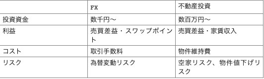 FXと不動産投資の比較一覧表