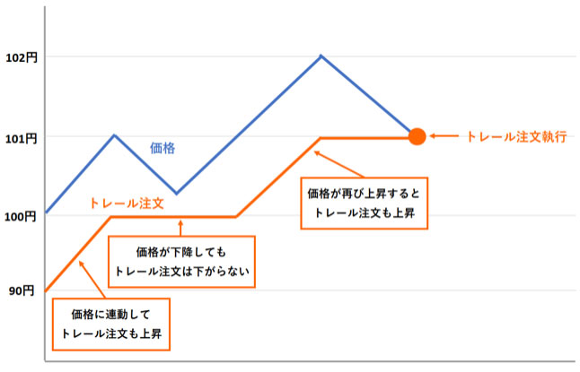 トレール注文の図解