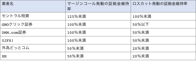 FX会社6社のマージンコールとロスカット発動の証拠金維持率