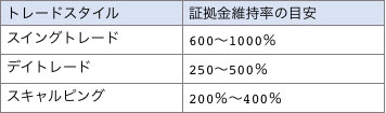 トレードスタイルごとの証拠金維持率の目安