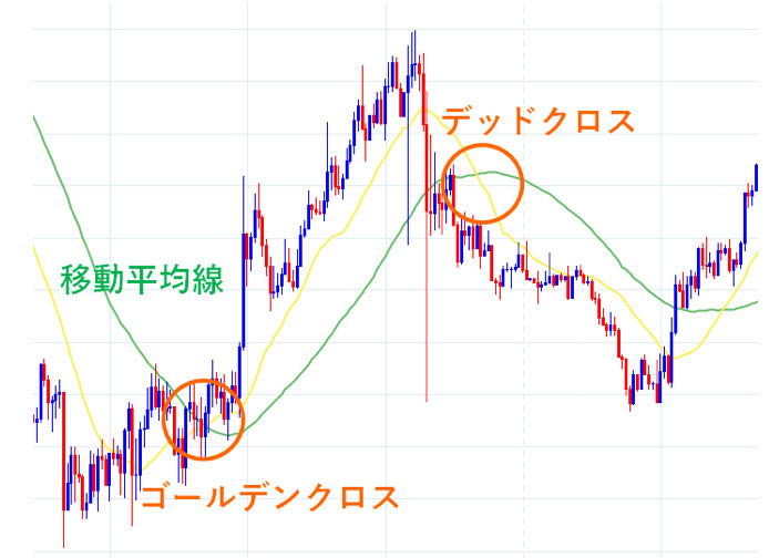 移動返金千のゴールデンクロスとデッドクロス