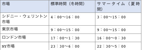 為替の市場ごとのオープン時間