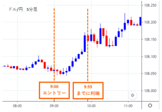 ゴトー日の仲値トレード手法