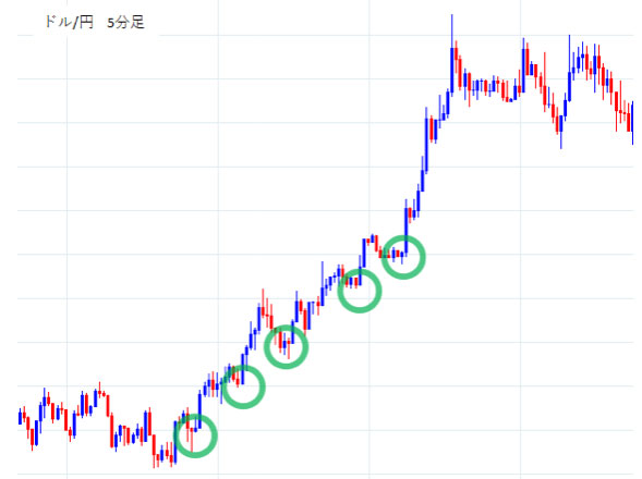 ドル/円5分足上昇トレンドの押し目買いのチャンス