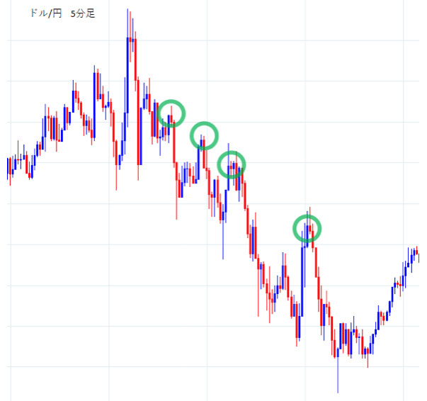 ドル/円５分足下降トレンド戻り売りのチャンス