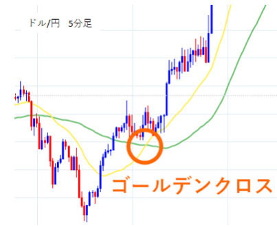 ドル/円５分足ゴールデンクロス