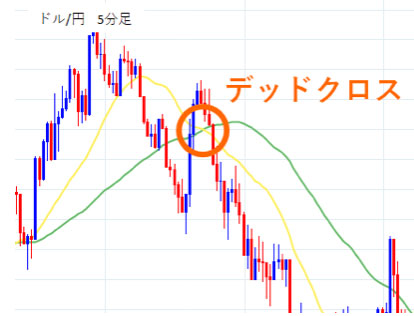 ドル/円５分足デッドクロス