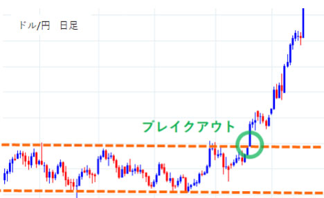 ドル/円日足ブレイクアウト