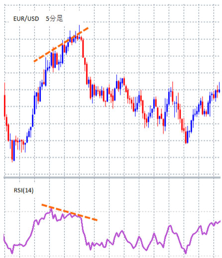 EUR/USD５分足ダイバージェントその1