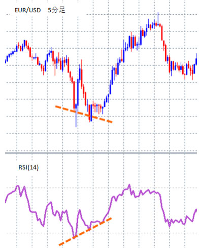 EUR/USD５分足ダイバージェントその2 