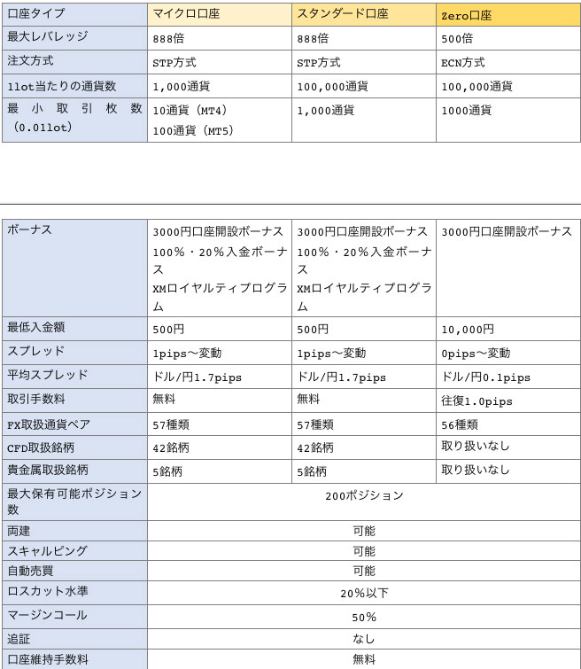 XMの3つの口座タイプ比較一覧表