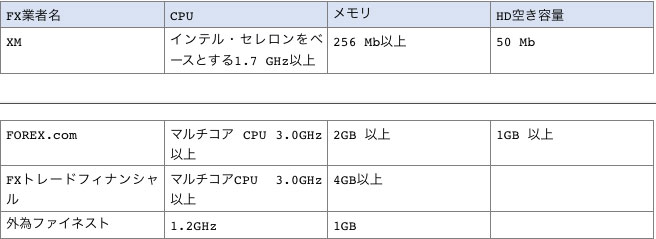 FX業者4社が推奨するMT4の推奨要件一覧表