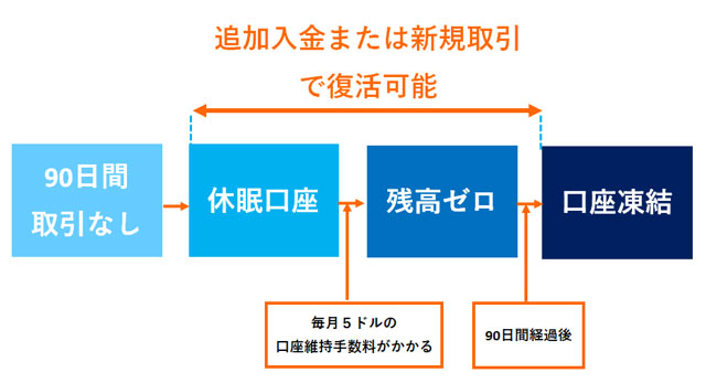 アクティブ口座から休眠口座、口座凍結までの流れ