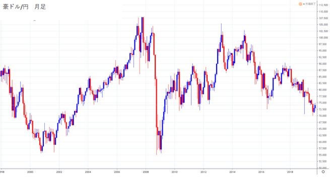 豪ドル/円月足