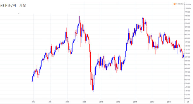 NZドル/円の月足チャート