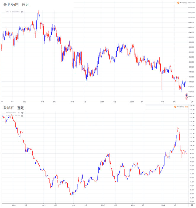 豪ドル/円の週足チャートと鉄鉱石の週足チャート