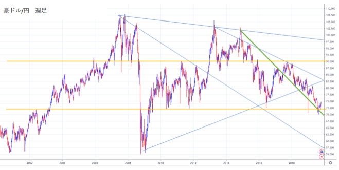 豪ドル/円の週足チャートから2020年の見通しを立てる