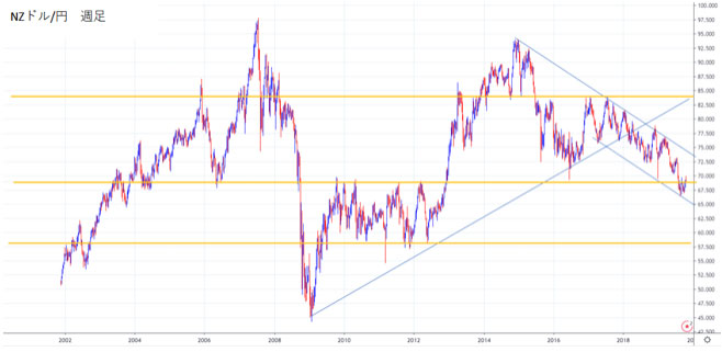NZドル/円の週足チャートから2020年の見通しを立てる