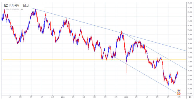 NZドル/円の日足チャートから2020年の見通しを立てる