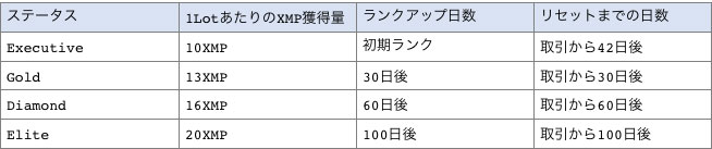 ロイヤルティステータスごとの条件一覧