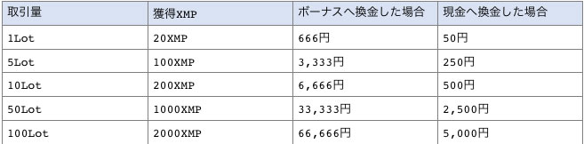 Eliteステータスの場合のボーナス還元率一覧表