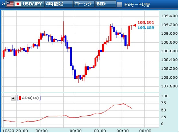 上がローソク足、下がADXのドル円チャート