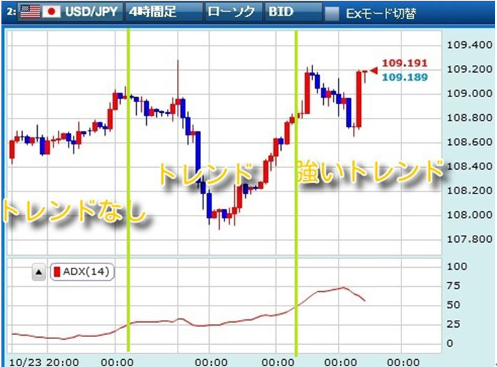 ADXのトレンドなしとトレンドと強いトレンドの時のチャート