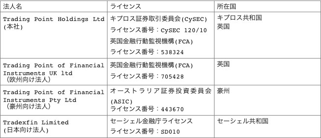 XMの世界の各拠点でライセンス一覧