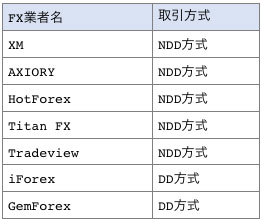 海外FX業者の取引方式一覧