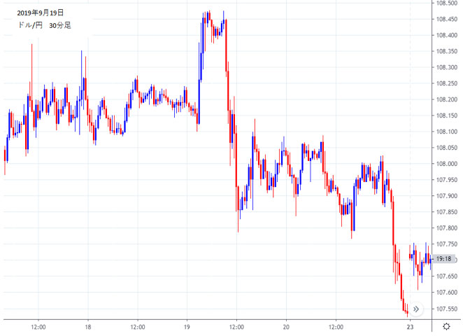 2019年9月19日の9月FOMC政策金利発表時のチャート