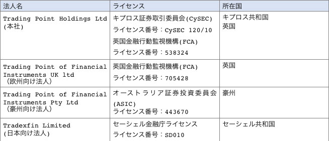 XMの金融ライセンス一覧